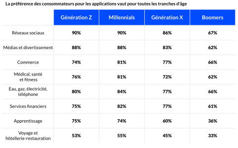 original Une enquête mondiale d’Airship (bientôt publiée) auprès de 9 000 consommateurs révèle que ce sont surtout les jeunes qui plébiscitent les applications, mais plus de 60 % des baby-boomers utilisent au moins autant voire davantage la plupart des types d'applications depuis le début de la pandémie (Graphic: Business Wire)