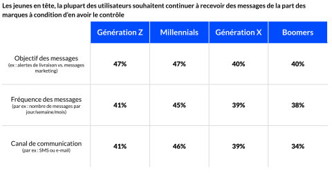 thumbnail Cette enquête mondiale d'Airship révèle que les consommateurs les plus jeunes sont les premiers à souhaiter davantage de contrôle sur les messages envoyés par les marques. (Graphic: Business Wire)