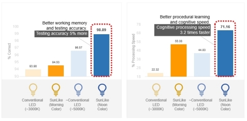 Comparison of cognitive performance with exposure to conventional lighting or SunLike lighting (Graphic: Business Wire)