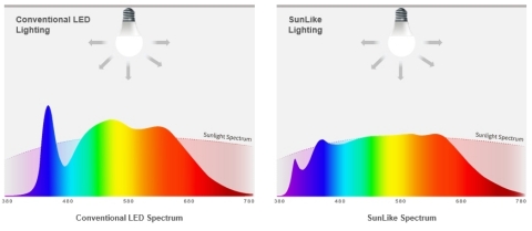 Spectrum comparison under the same shape and color lighting condition (Graphic: Business Wire)