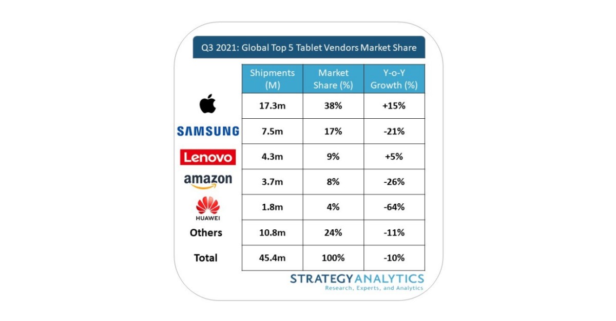 Strategy Analytics Tablet Market Growth Halts in Q3 Speed Bump or Sign of Things to Come