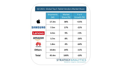 Exhibit 1: Apple Took Nearly 40% Tablet Market Share in Q3 2021* (Source: Strategy Analytics, Inc.) *All figures are rounded