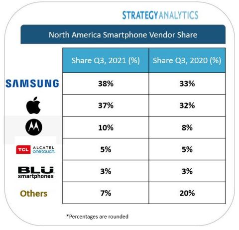 original North America Smartphone Vendor Share (Graphic: Business Wire)