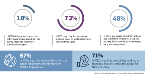 Only 18% of CEOs said that governments and policymakers have given them the clarity needed to meet their sustainability and climate change targets, says Accenture and the UN Global Compact. (Graphic: Business Wire)