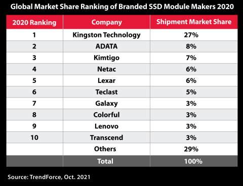 Kingston ranked #1 in global market share of branded SSD module makers in all of 2020. (Graphic: Business Wire)