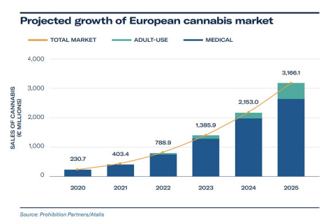 Projected growth of European cannabis market (Photo: Business Wire)