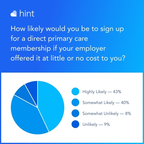 A consumer survey by Hint Health found 83% of employees in the U.S. would be likely to sign up for a direct primary care (DPC) membership if offered by their employer. The value-based program improves the quality of care while reducing costs and simultaneously increases satisfaction for both patients and providers. It can also help employers lower the cost of healthcare expenditures overall in addition to savings from improved retention and lower absenteeism. (Graphic: Business Wire)