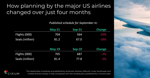 アメリカン航空、デルタ航空、サウスウエスト航空、ユナイテッド航空が当初5月に発表した9月の運航計画と、その4カ月後に発表された修正版を比較しました。（画像：ビジネスワイヤ）