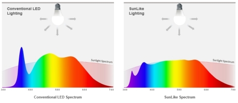 thumbnail Comparaison du spectre sous la même forme et dans les mêmes conditions d'éclairage (Conception graphique: Business Wire)
