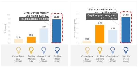 original Confronto del rendimento cognitivo con l'esposizione e illuminazione comune e con l'illuminazione SunLike (grafica: Business Wire)
