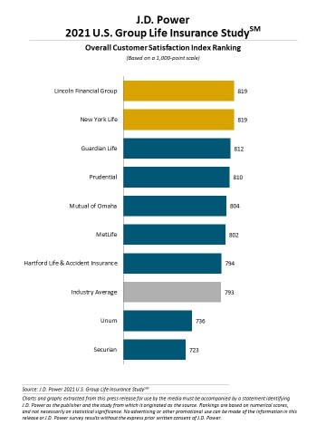 original J.D. Power 2021 U.S. Group Life Insurance Study (Graphic: Business Wire)