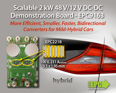 original “EPC9163 - two-phase, 48 V – 12 V bidirectional converter delivering 2 kW with 96.5% efficiency in a small solution size for mild-hybrid cars and battery power backup units.” (Graphic: Business Wire)