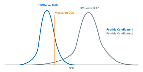 TIMScore, machine learning powered CCS prediction for reduced peptide ambiguity and increased confidence (Graphic: Business Wire)