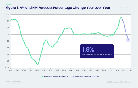 CoreLogic National Home Price Change and Forecast; September 2021 (Graphic: Business Wire)