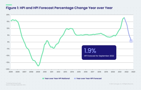 original CoreLogic National Home Price Change and Forecast; September 2021 (Graphic: Business Wire)