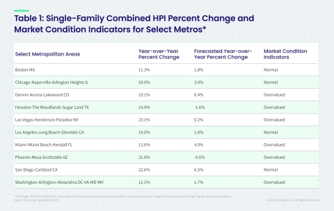 thumbnail CoreLogic Single-Family Combined Home Price Change, MCI and Forecast by Select Metro Area; September 2021 (Graphic: Business Wire)
