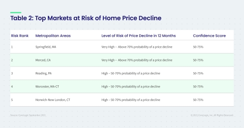 thumbnail CoreLogic Top Markets at Risk of Home Price Decline; September 2021 (Graphic: Business Wire)