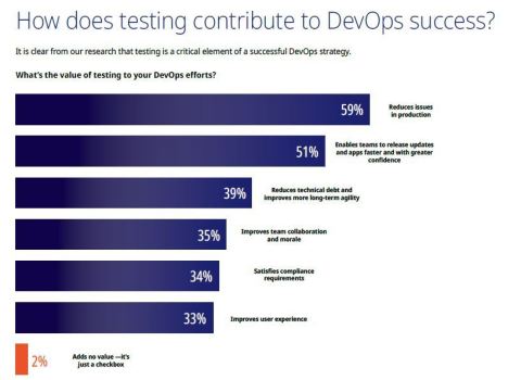 original The role of testing in a successful DevOps environment (Graphic: Business Wire)