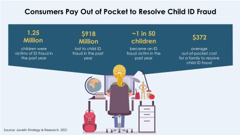 Consumers Pay Out of Pocket to Resolve Child ID Fraud (Graphic: Business Wire)