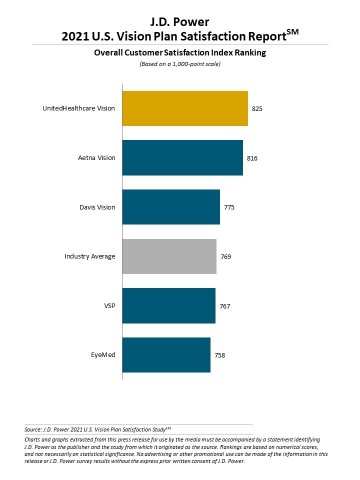 original J.D. Power 2021 U.S. Vision Plan Satisfaction Report (Graphic: Business Wire)
