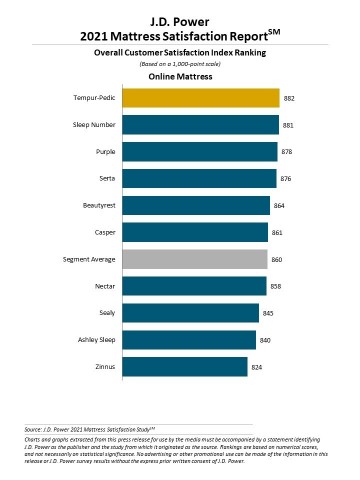 J.D. Power 2021 Mattress Satisfaction Report (Graphic: Business Wire)
