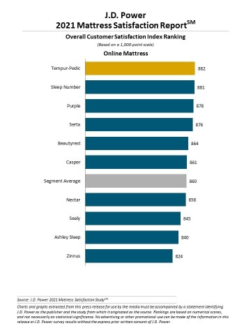 original J.D. Power 2021 Mattress Satisfaction Report (Graphic: Business Wire)