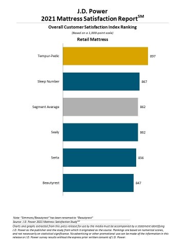 thumbnail J.D. Power 2021 Mattress Satisfaction Report (Graphic: Business Wire)