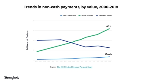 Trends in non-cash payments, by value, from 2000-2018. Source: 2019 Federal Reserve Payments Study. Graph by Stronghold.