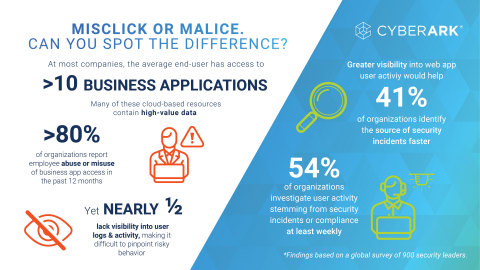 Across organizations, users have access to high-value data in business applications (Graphic: Business Wire)