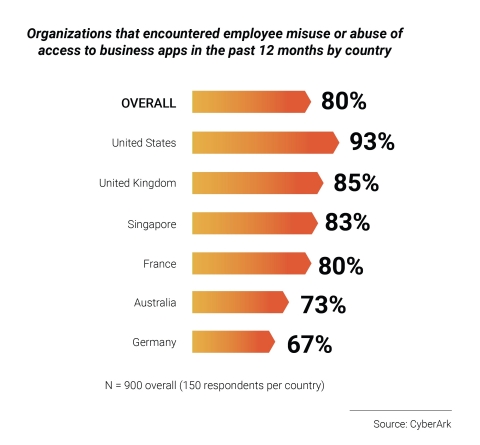 Insider threat: vast majority of organizations encounter employee misuse or abuse of data (Graphic: Business Wire)
