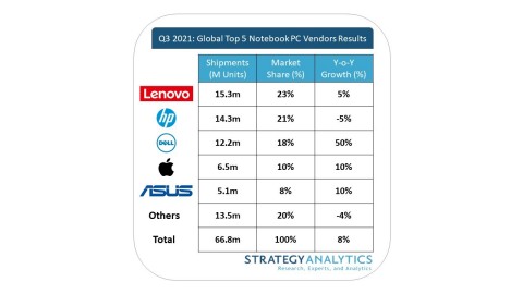 Exhibit 1: Q3 2021: Dell Led Notebook PC Year-on-Year Growth at 50%*; Source: Strategy Analytics; *All figures are rounded