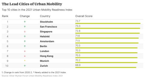 The Top 10 cities in Oliver Wyman's 2021 Urban Mobility Readiness Index (Graphic: Business Wire)