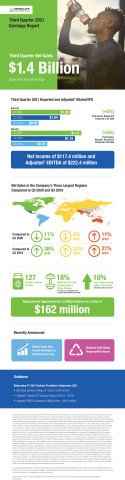 Herbalife Nutrition Third Quarter 2021 Earnings Infographic