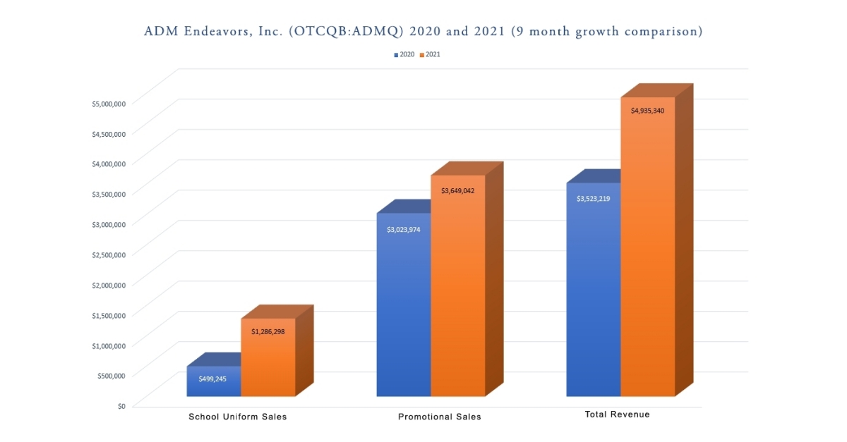 ADM Endeavors, Inc. (OTCQB ADMQ) Announces Record Revenue Business Wire
