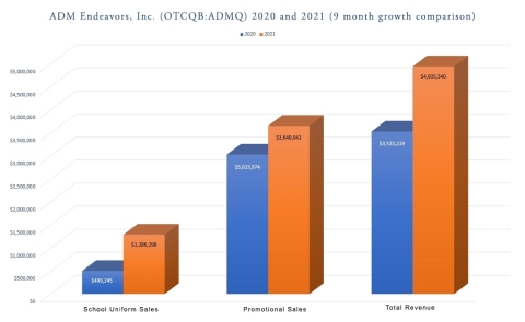 9 Months ADMQ Revenue Comparison (Graphic: Business Wire)