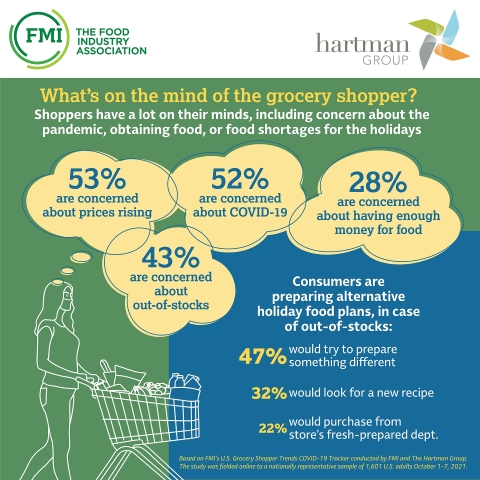 Despite concerns surrounding the availability and cost of favorite holiday foods due to lingering post-pandemic supply chain and inflation issues, most shoppers plan to celebrate the holidays much the same as they did before the pandemic, albeit while shopping early and observing relaxed but persistent social distancing measures when getting together with friends and family. (Photo: Business Wire)
