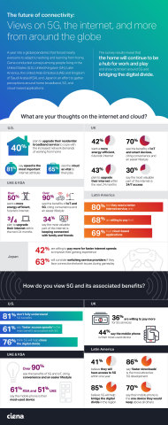original Ciena publishes data from across the globe highlighting people’s views of 5G, the cloud, internet of things, and the desire for a more energy-efficient, futuristic internet. (Photo: Business Wire)