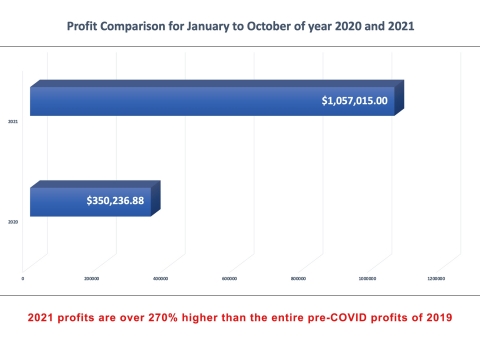 ADMQ Profit Comparison Chart (Graphic: Business Wire)