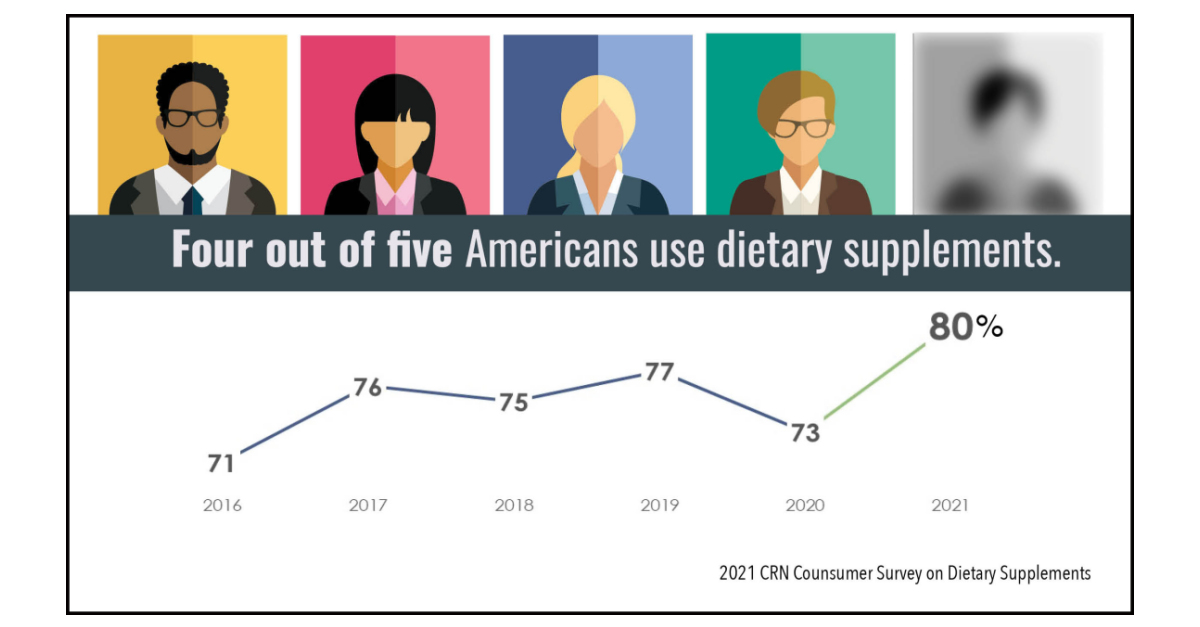 CRN Reveals Initial Data from 2021 Consumer Survey on Dietary