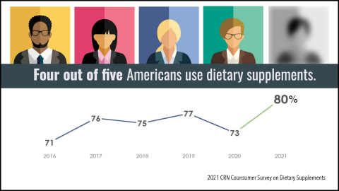 As of 2021, four out of five Americans use dietary supplements (Graphic: Business Wire)