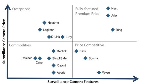 Figure 1. Surveillance Camera Features (Source: Strategy Analytics, Inc.)