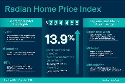 Radian Home Price Index (HPI) Infographic October 2021 (Graphic: Business Wire)