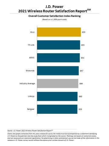 original J.D. Power 2021 Wireless Router Satisfaction Report (Graphic: Business Wire)