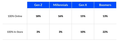 The generational spread for online-only shoppers is not large, but differences emerge with those saying all holiday shopping will be in-store. (Graphic: Business Wire)