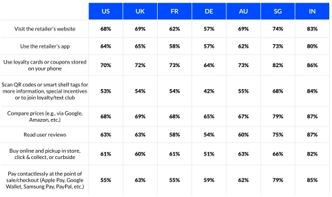 Airship’s global survey of more than 9,000 consumers finds that the majority in every country will use their smartphone to accomplish eight different activities in-store with a single exception. (Graphic: Business Wire)