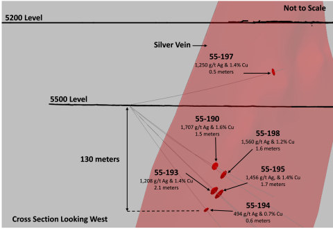 Figure 1: Silver Vein Exploration Drilling (Graphic: Americas Gold and Silver Corporation)