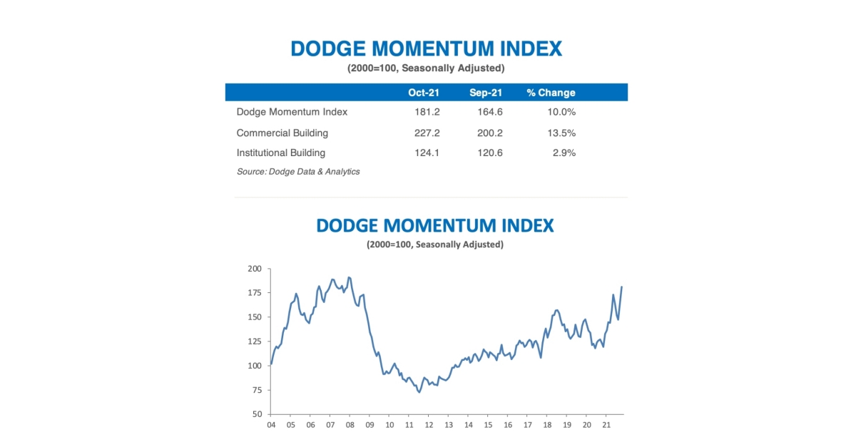 Dodge Momentum Index Jumps in October Business Wire