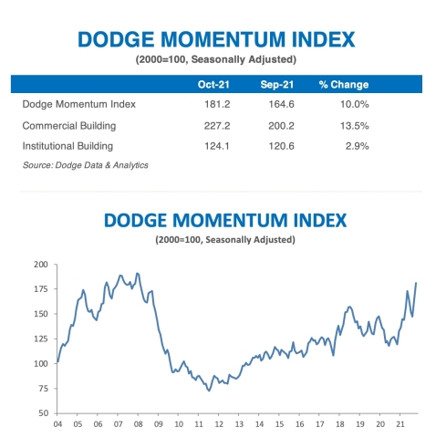 original OCTOBER 2021 DODGE MOMENTUM INDEX (Graphic: Business Wire)
