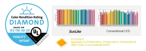 SunLike技術が世界で初めてダイヤモンドレベルを達成（画像：ビジネスワイヤ）