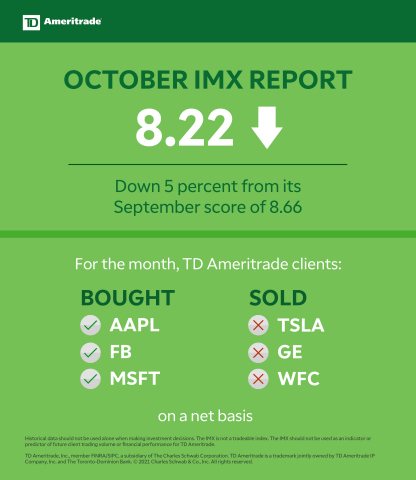 TD Ameritrade October 2021 Investor Movement Index (Graphic: TD Ameritrade)